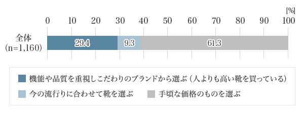 図3：靴を買うときどのように選びますか？