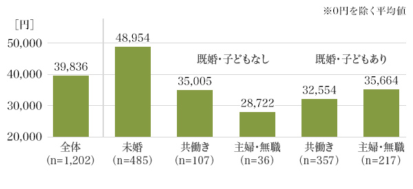 図2：男性会社員のライフステージ別に見た“おこづかい”平均額