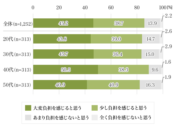 図4：あなたは、今後消費税が10％に引き上げられた場合、“おこづかい”面でどの程度負担を感じると思いますか（男性会社員のみ）