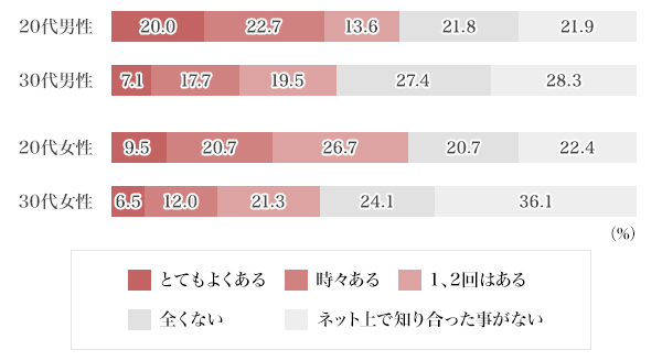 図1：ネット上（SNSなど）で知り合った人と直接リアルな場で会ったことがありますか？