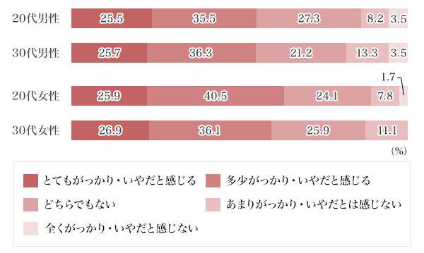 図2：もしあなたが、SNSなどで見た写真と実際に会ったときの容姿にギャップがあったとしたらどう思いますか？