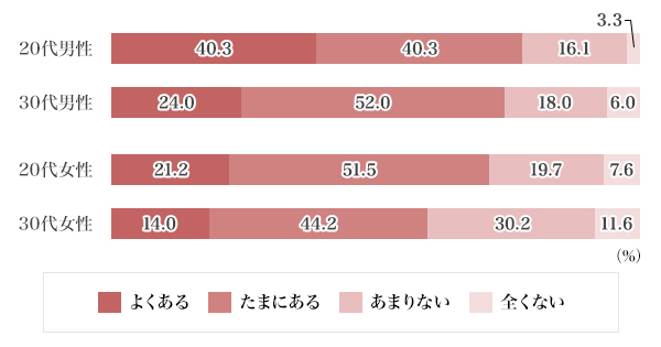 図3：あなたは、ネットで出会った人とリアルで会ったときに、ネットの写真とリアル（＝実物）にギャップを感じたことがありますか。