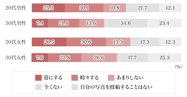 図4：あなたはプロフィール写真などネット上に自分の写真を投稿するときに、写真を加工しますか？