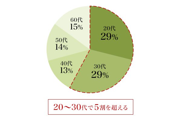 図2：デュアラー（2拠点生活実施者）の実態（年代）