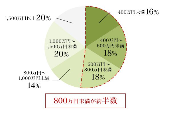 図3：デュアラー（2拠点生活実施者）の実態（世帯年収）