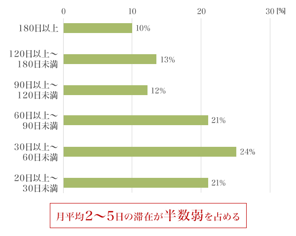 図4：2拠点目への年間滞在日数