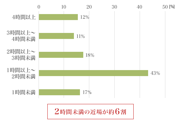 図5：2拠点目への移動時間