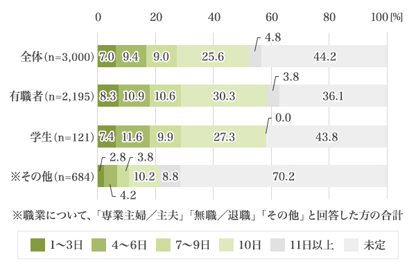 図4：あなたの今年のゴールデンウィークの休暇日数は何日になる予定ですか