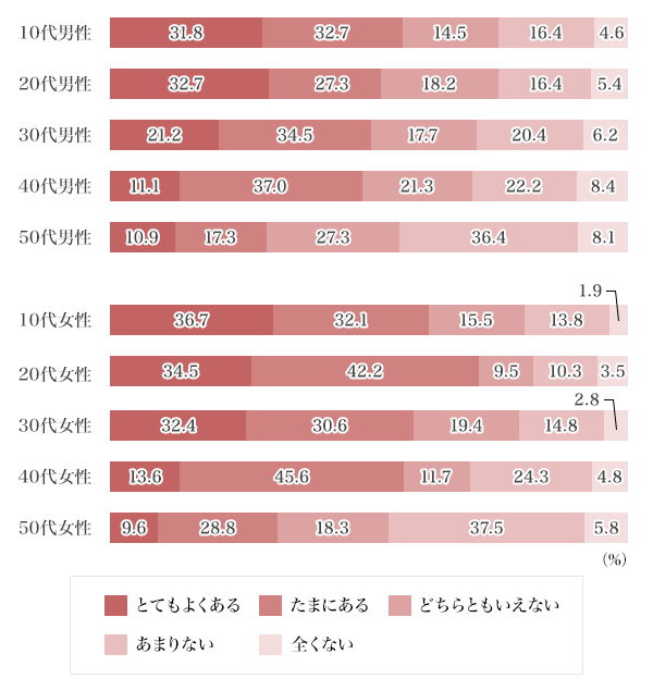 図1：他者の視線にストレスを感じたことがありますか？