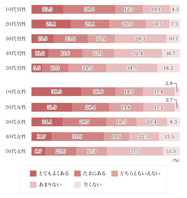 図2：他者の視線が怖いと感じたことがありますか？