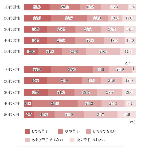 図3：相手の目を見て話すことが苦手ですか？