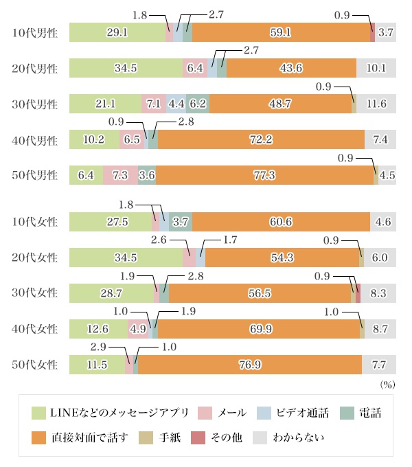 図4：友達と仲良くなるにはどんなコミュニケーションツールを使いますか？