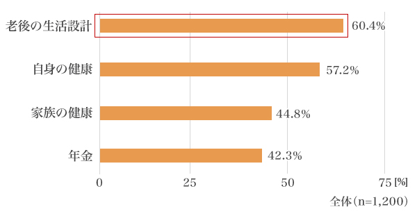 図1：人生100年時代を迎えるにあたって、不安を感じること（全年代）［複数回答可］