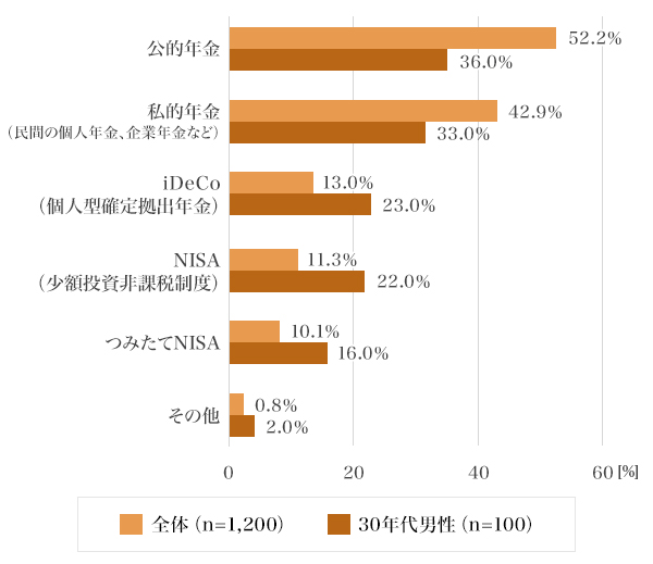 図5：老後のための資産形成において有効だと思うこと［複数回答可］