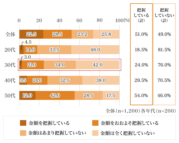 図1：自身が受け取る公的年金の金額をどのくらい把握しているか［単一回答］