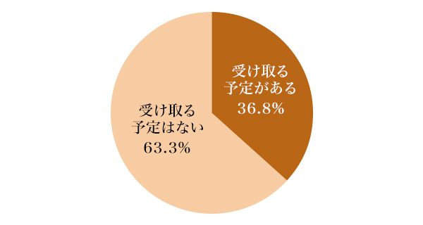 図2：退職金を受け取る予定があるか