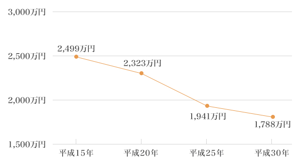 図4：過去15年間の大卒者の退職金平均額の推移