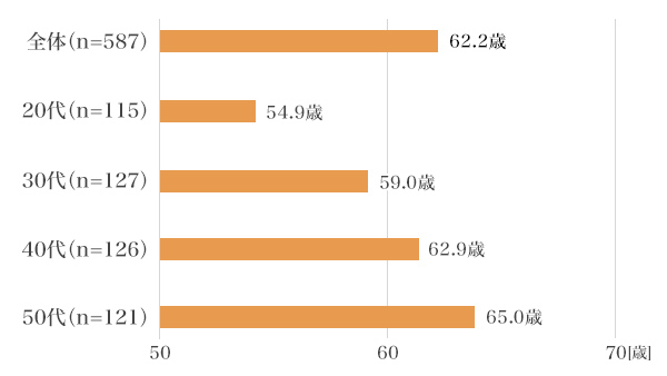 図5：「働きたいと思う年齢」の平均