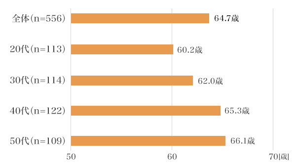図6：「働く必要があると思う年齢」の平均