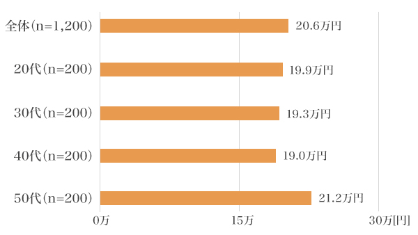 図7：配偶者とセカンドライフを送ると想定した場合の「最低限必要だと思う生活費（月額）」の平均