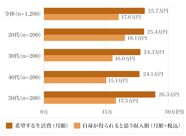 図8：配偶者とセカンドライフを送ると想定した場合の「希望する生活費（月額）」と「自身が得られると思う収入額（月額・税込）」の平均