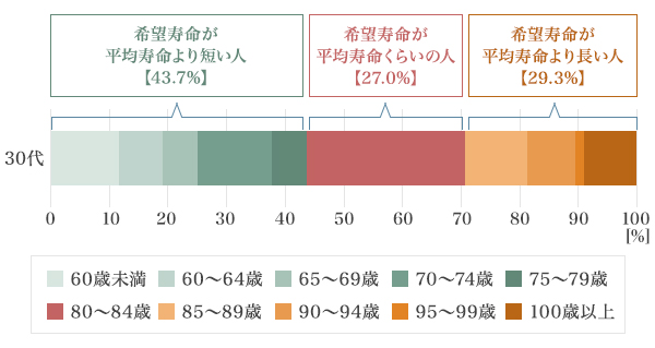 図1：希望寿命と平均寿命のギャップ「何歳まで生きたいですか？」