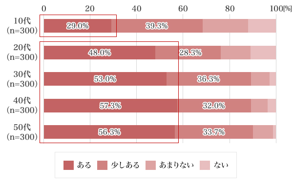 図3：老後に不安がありますか？