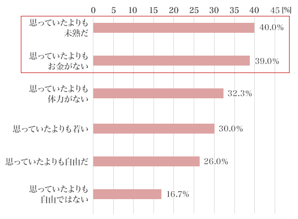 図4：あなたが小さい頃に思っていた、現在のあなたの年齢と現在のあなた自身を比較してどのように感じますか［複数回答］