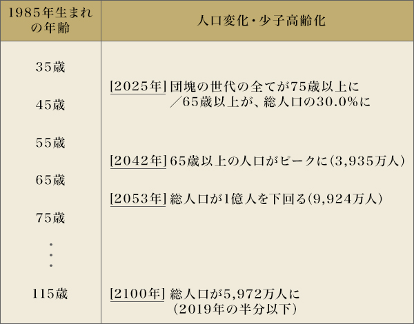 図1：1985年生まれの年齢移行と、日本における人口変化、少子高齢化