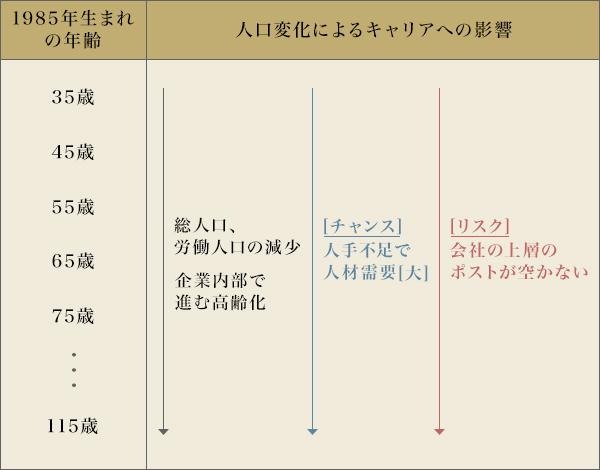 図2：1985年生まれの年齢移行と、人口変化によるキャリアへの影響