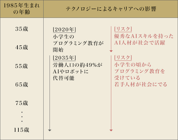 図3：1985年生まれの年齢移行と、テクノロジーによるキャリアへの影響