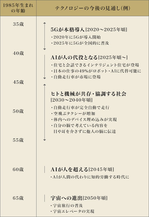 図：1985年生まれの年齢移行と、テクノロジーの今後の見通し（例）