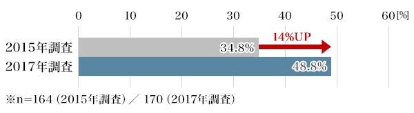 図2：株式投資に対する気持ち・考え「株式投資は魅力的だ」の同意率の比較 （30代）