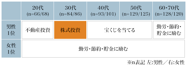 図3：経済的自由（働かなくても生きていくお金に困らない生活）を実現する確率が高いと思う手段1位（複数回答・回答数3つまで）