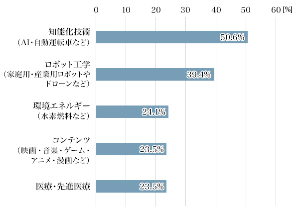 図4：「今後、成長の期待が持てそうだ」と感じる産業 30代の回答（複数回答）