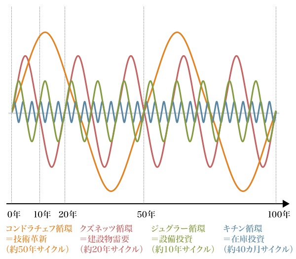 図： 4つの景気循環