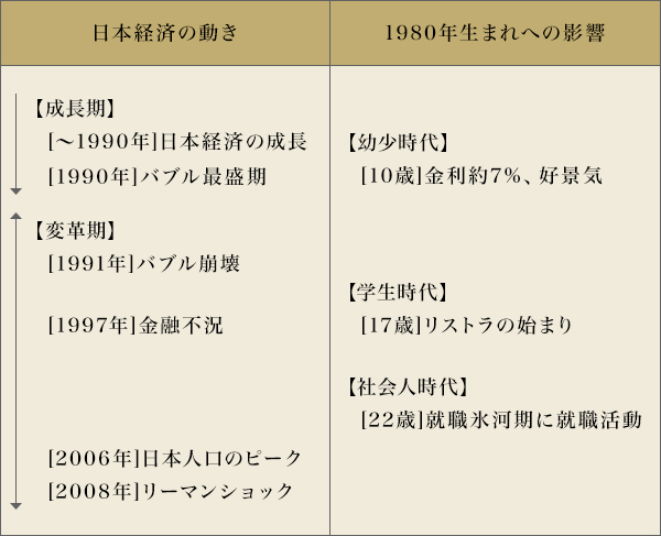 図：日本経済の動きと1980年生まれへの影響