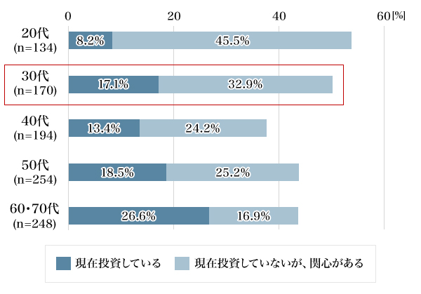 図1：株式投資の状況