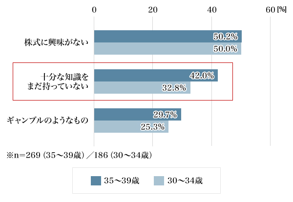 図2：【株式保有未経験者】株式非購入の理由（複数回答／30代男性／上位3位）