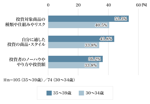 図3：習得したい証券投資の知識（複数回答／30代男性／上位3位）