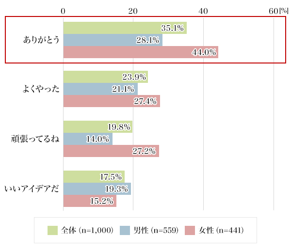 上司に言われてやる気が出る言葉は 部下を持つ30代が意識すべき 感謝の伝え方 80年代生まれのリアル El Borde エル ボルデ By Nomura ビジネスもプライベートも妥協しないミライを築くためのwebマガジン