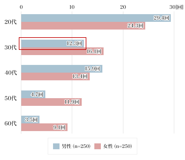 図2：あなたは「恋愛の相手・パートナー」、「家族」、「友人」、「仕事関係」、「（接客業などの）お客様」に対して、1日に平均して何回、「ありがとう」と伝えますか？