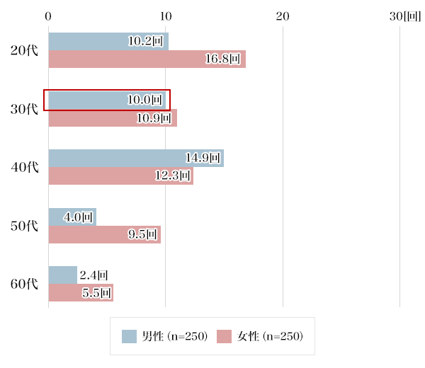 図3：あなたは「恋愛の相手・パートナー」、「家族」、「友人」、「仕事関係」、「（接客業などの）お客様」に対して、1日に平均して何回、声に出して、「ありがとう」と言いますか？