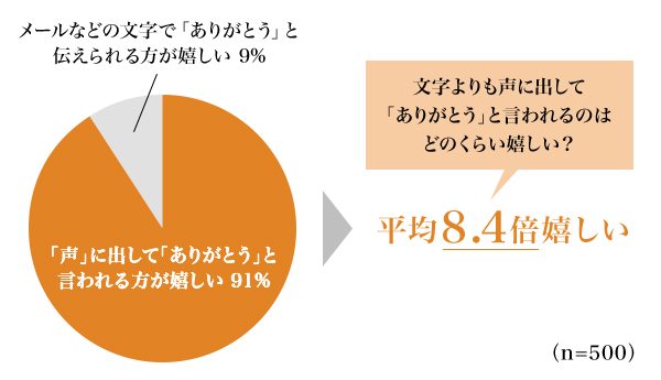 図4：声に出して「ありがとう」と言われるのと、メールなどの文字で「ありがとう」と伝えられるのでは、どちらが嬉しいですか？