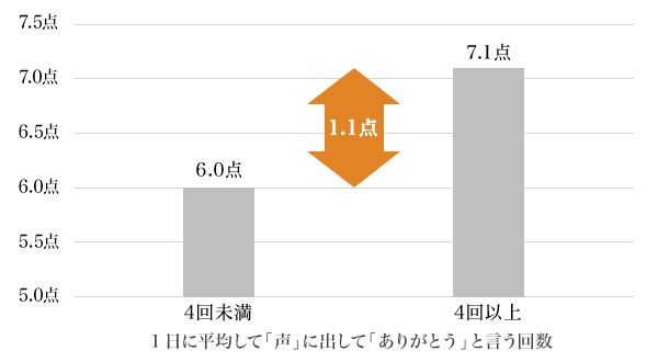 図5：1日に平均して4回以上「声」に出して「ありがとう」と伝える人と、そうでない人の「幸福度」の比較