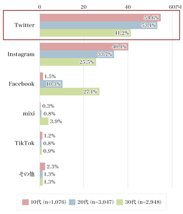 図1：最も利用しているSNSは？（年代別）