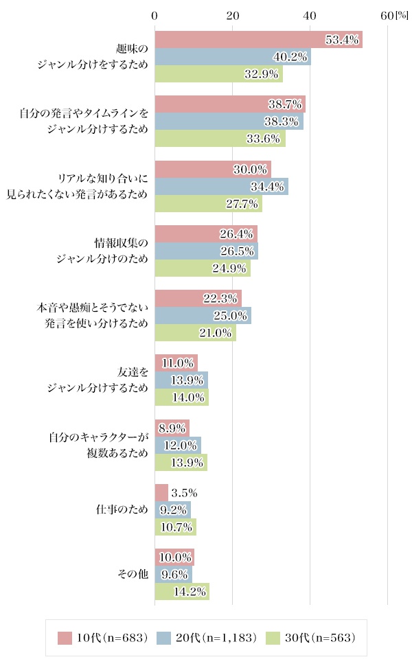 図3：複数アカウントをつくる理由（年代別）