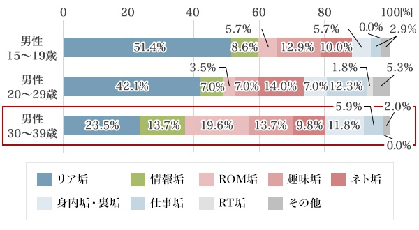 図5：メインで利用するTwitterのアカウント（男性）