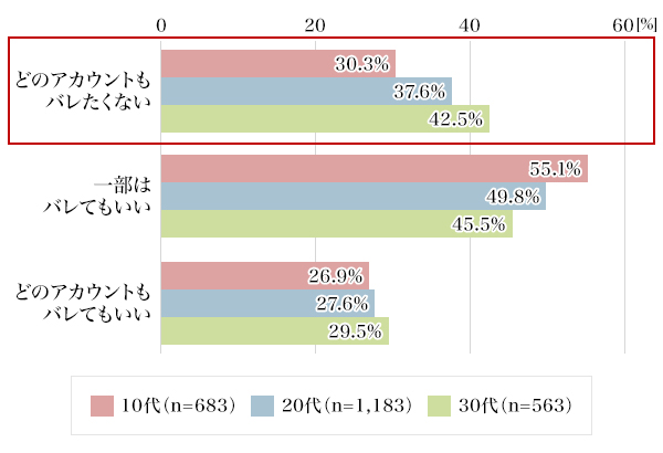 図1：複数アカウントがバレてもいいか（年代別）