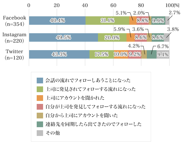 図2：どういった経緯で上司のアカウントとつながったのか？